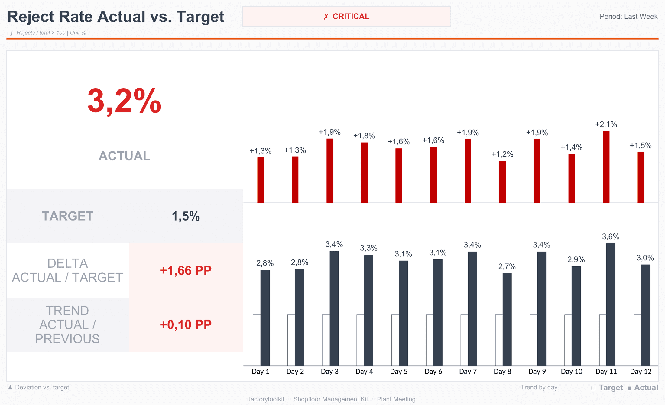 KPI detail page for metrics in focus: large actual value, daily deviation and actual-vs-target trend as charts.