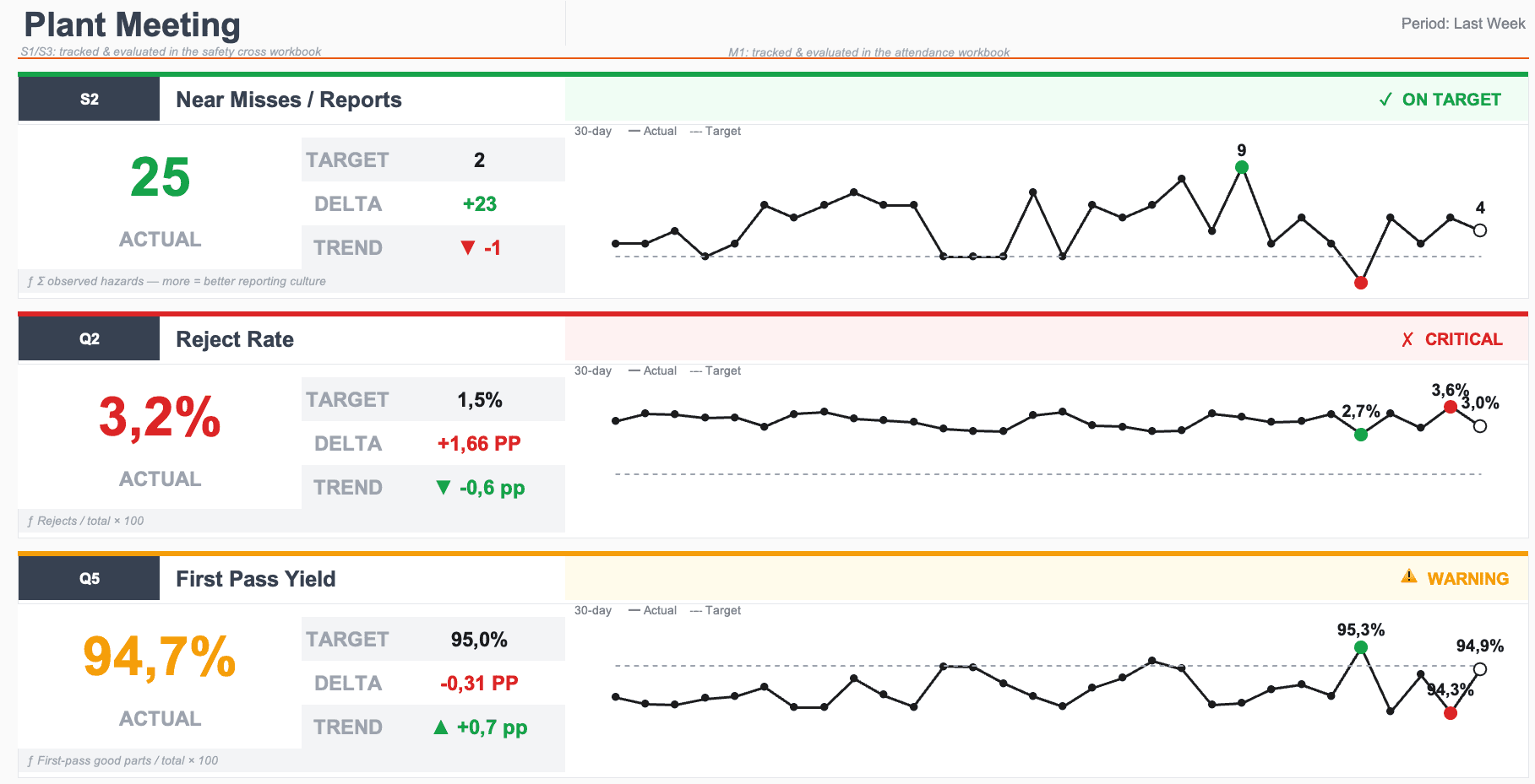 A real generated dashboard (print view from the Excel workbook): traffic lights, target/delta/trend and a 30-day history per KPI — all calculated with plain Excel formulas. All numbers: sample data.