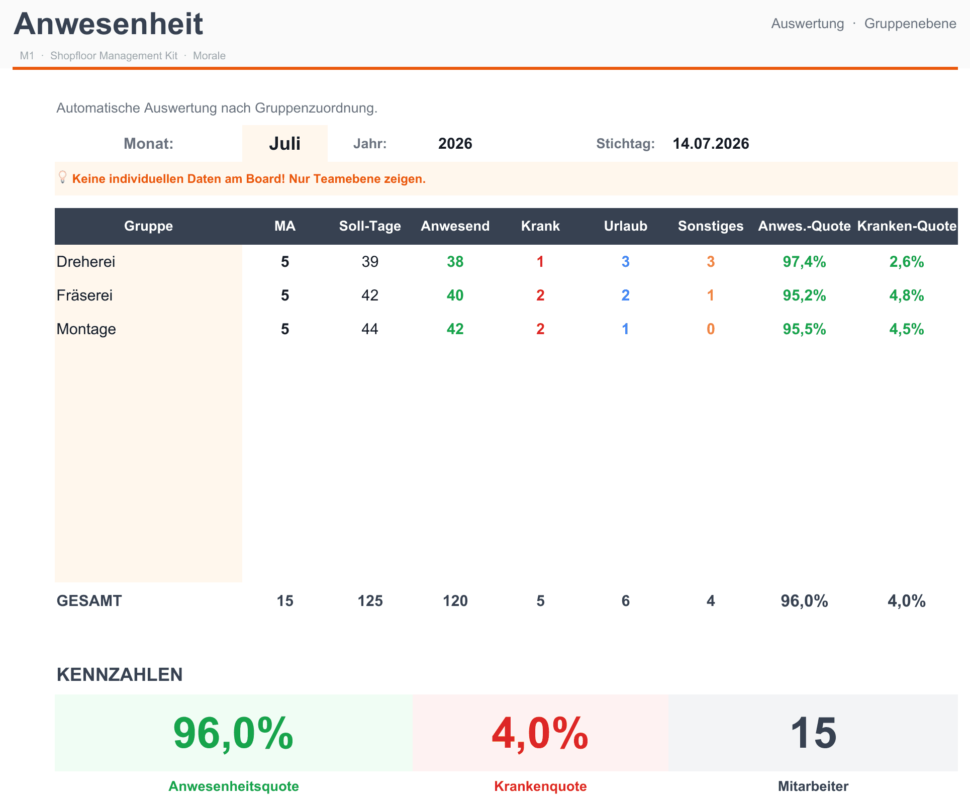 Team-Auswertung aus dem Anwesenheits-Workbook — aufs Board kommt nur die Gruppenebene