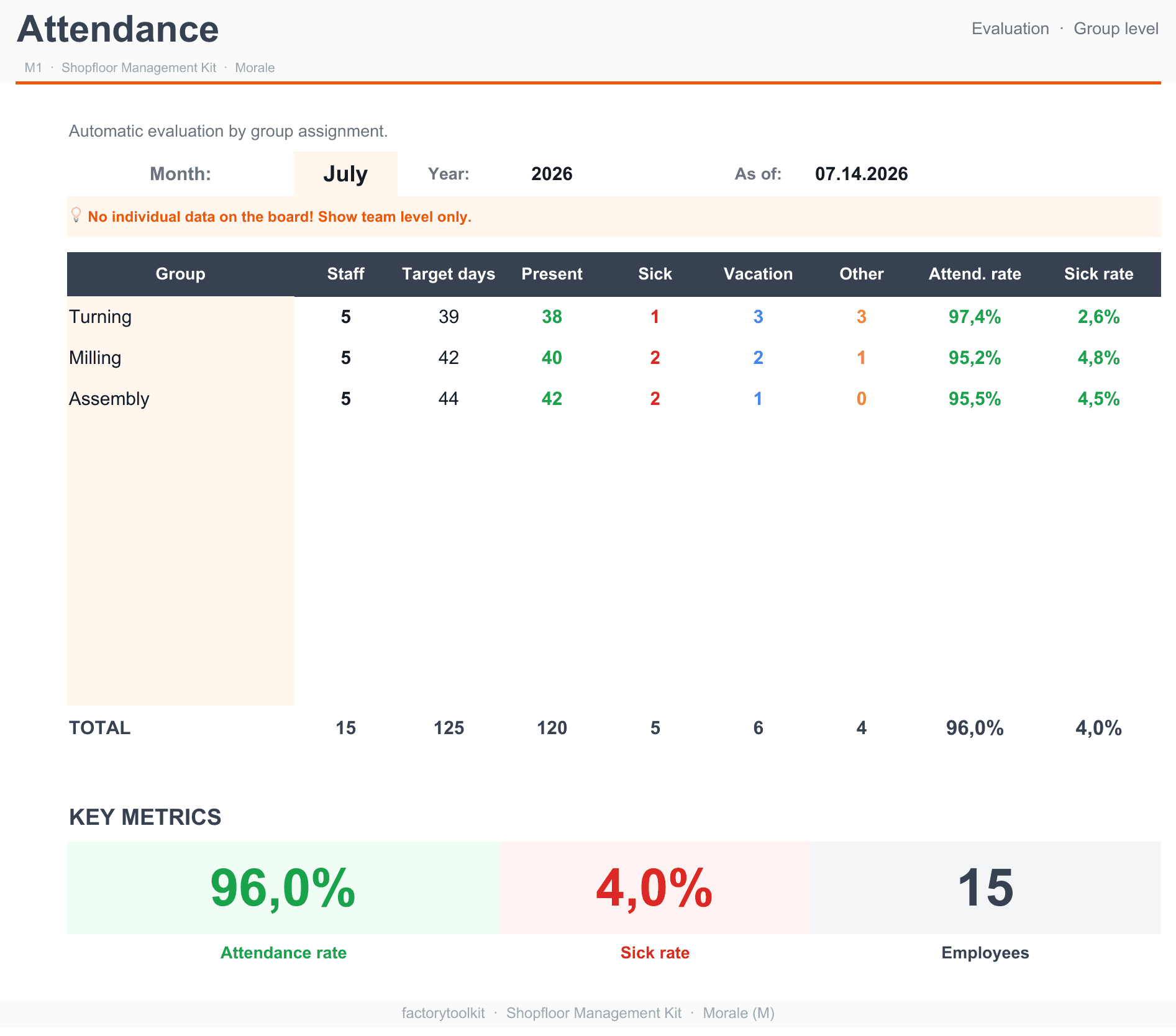 Team evaluation from the attendance workbook — only the group level goes on the board