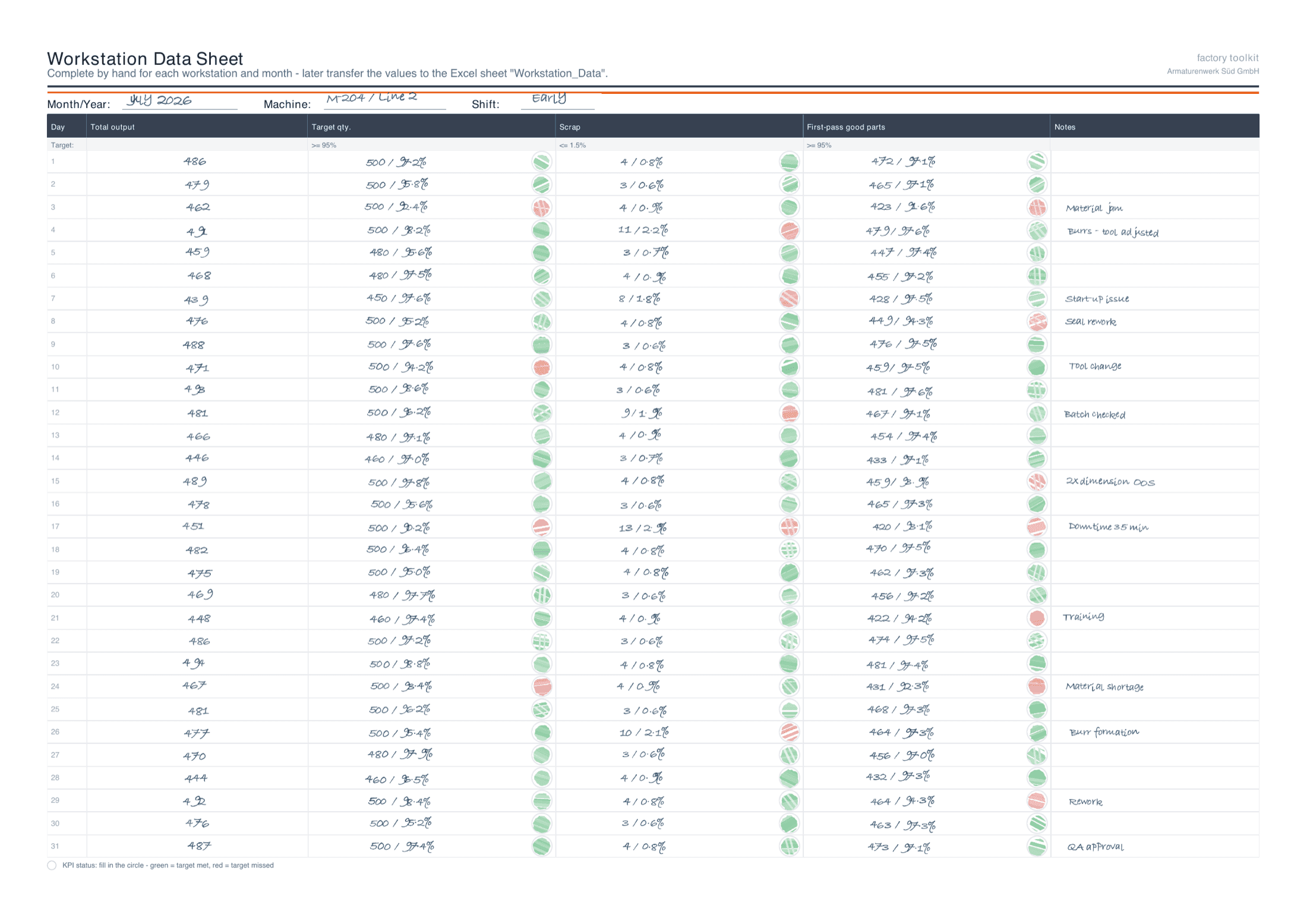 Real excerpt: entry sheet with a traffic-light circle per KPI.