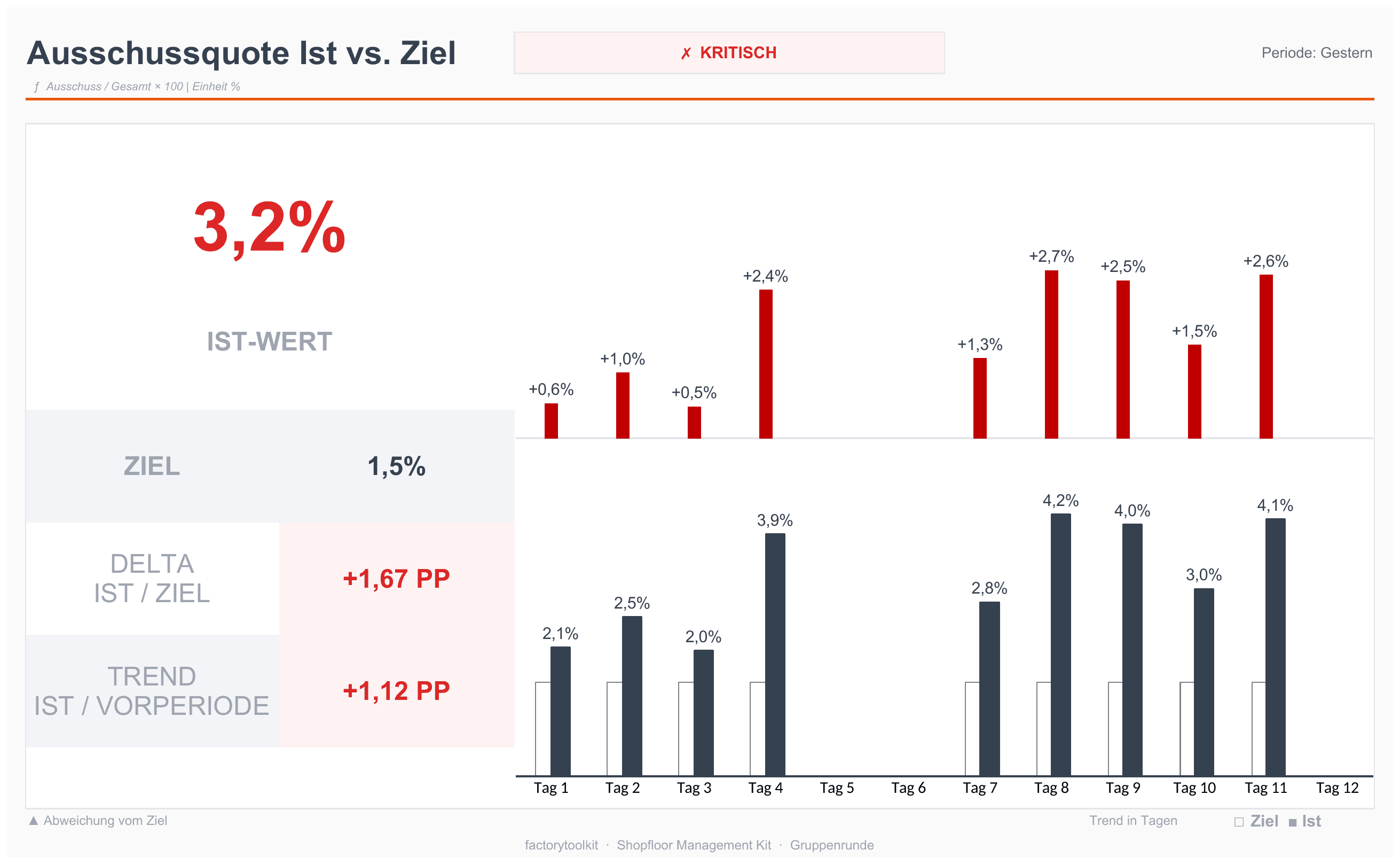KPI-Detailseite für Kennzahlen im Fokus: großer Ist-Wert, Abweichung je Tag und Ist-vs.-Ziel-Verlauf als Chart.
