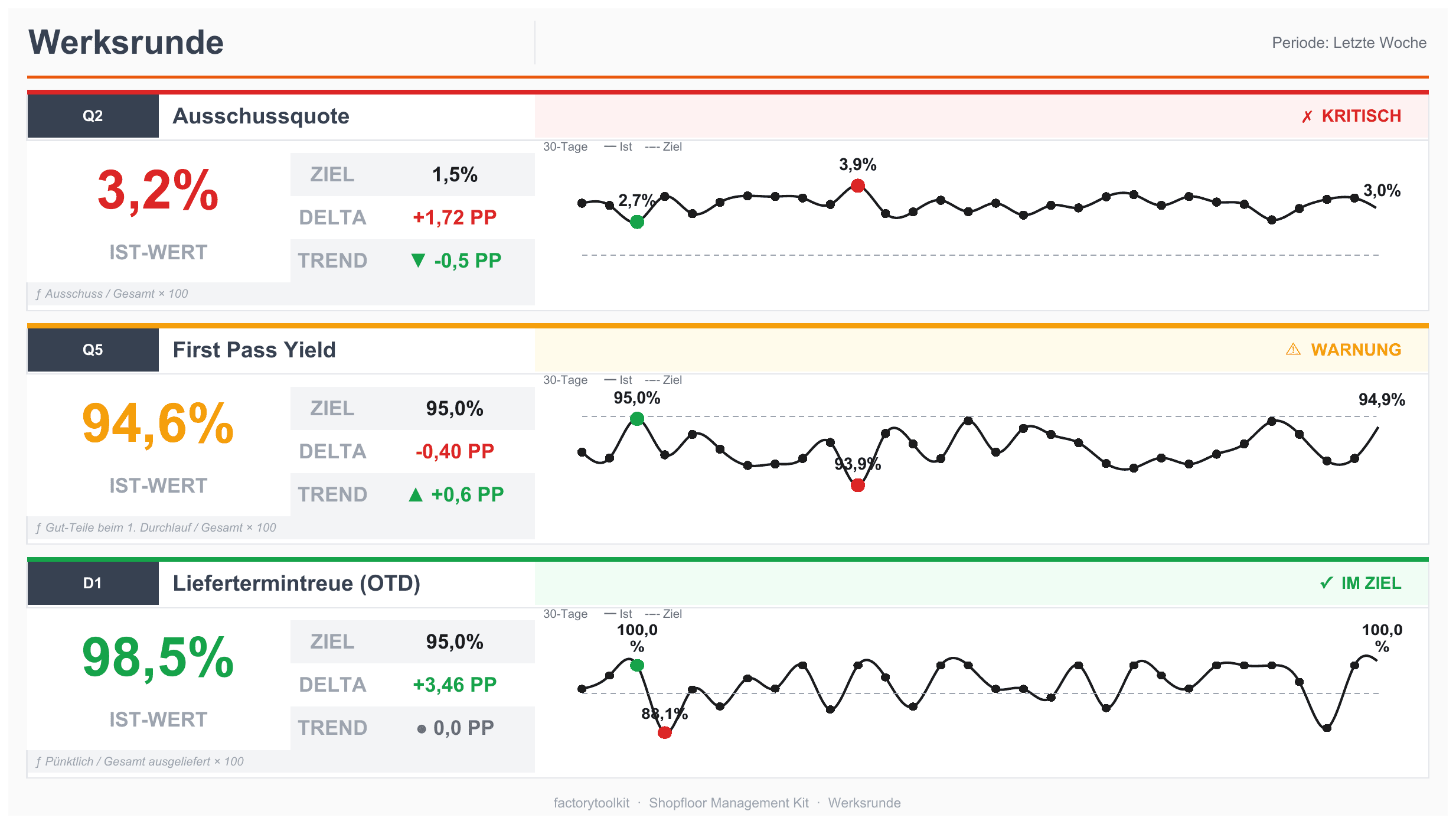 Echtes generiertes Dashboard (Druckansicht aus dem Excel-Workbook): Ampellogik, Ziel/Delta/Trend und 30-Tage-Verlauf je Kennzahl — alles mit normalen Excel-Formeln berechnet. Alle Zahlen: Beispieldaten.